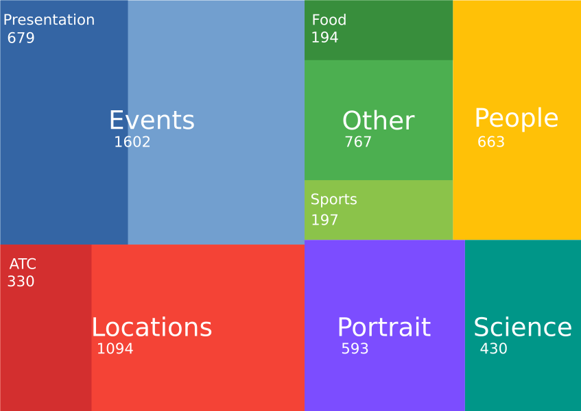Treemap of images in the OIPA server